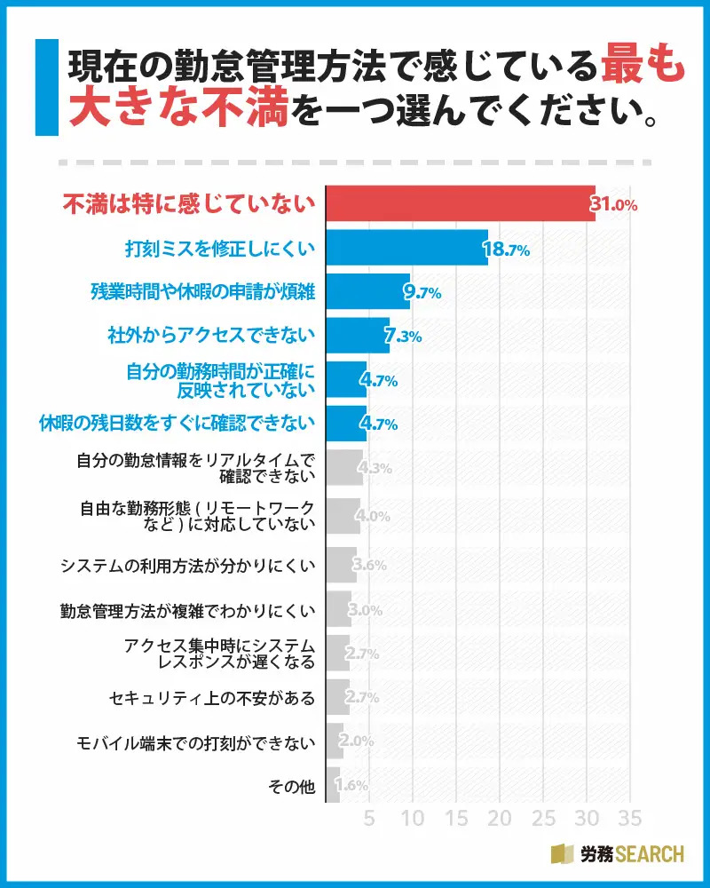  現在の勤怠管理方法で感じている最も大きな不満を一つ選んでください。