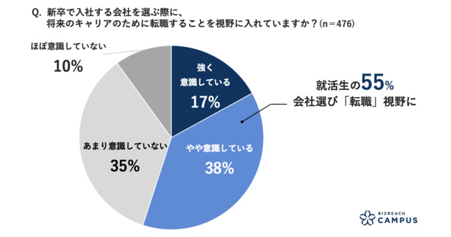 半数の学生が転職を視野に入れて就活