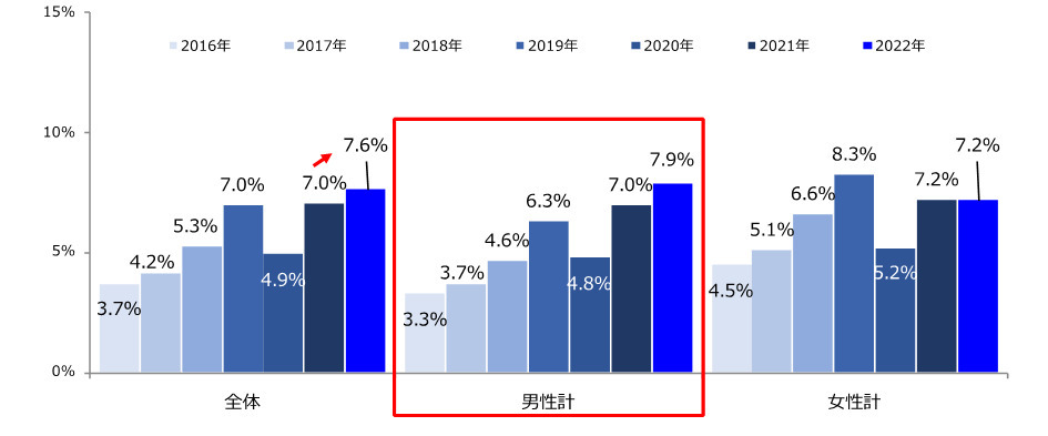 正社員転職率