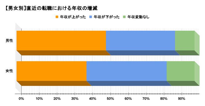 【男女別】転職で年収が上がった人・下がった人の割合