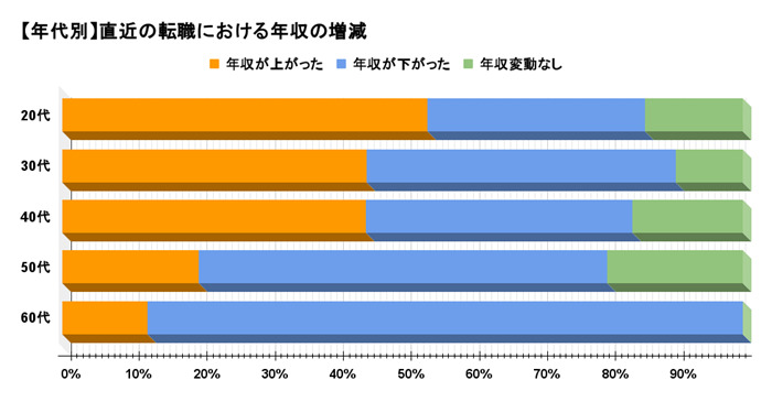 【年代別】転職で年収が上がった人・下がった人の割合