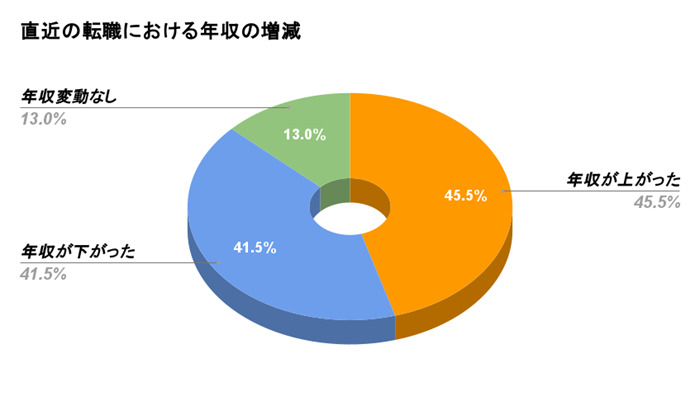 【全体】転職で年収が上がった人・下がった人の割合