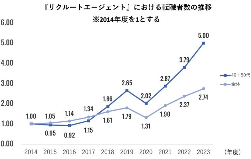 「リクルートエージェント」における転職者数の推移