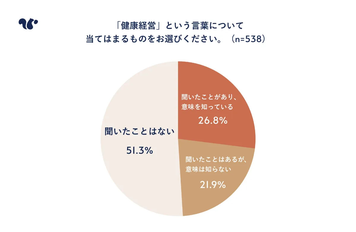 「健康経営という言葉を知っているか」というアンケート結果のグラフ画像