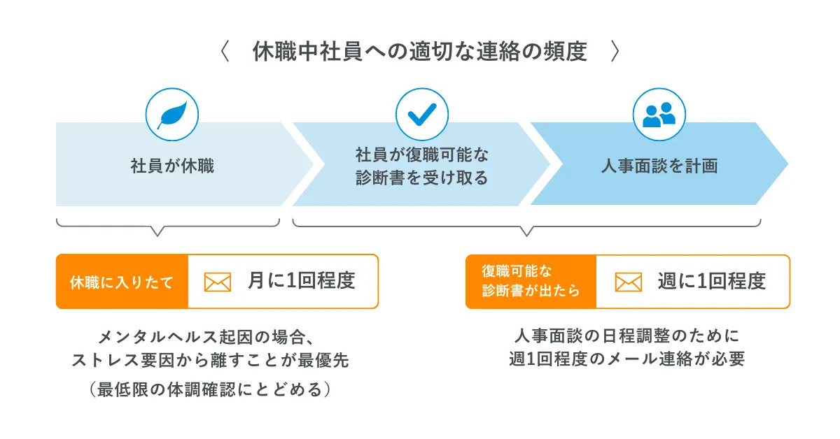 休職中社員への適切な連絡頻度.png