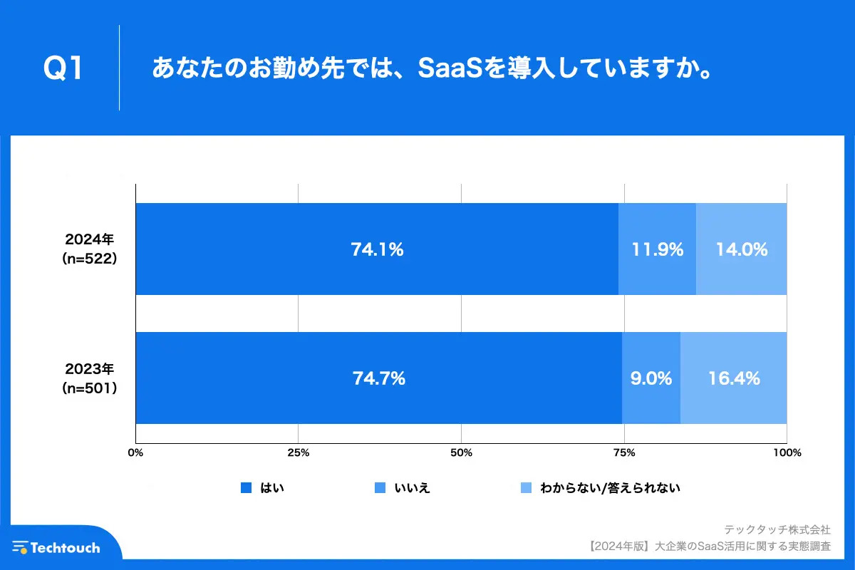 Q1.あなたのお勤め先では、SaaS（※3）を導入していますか