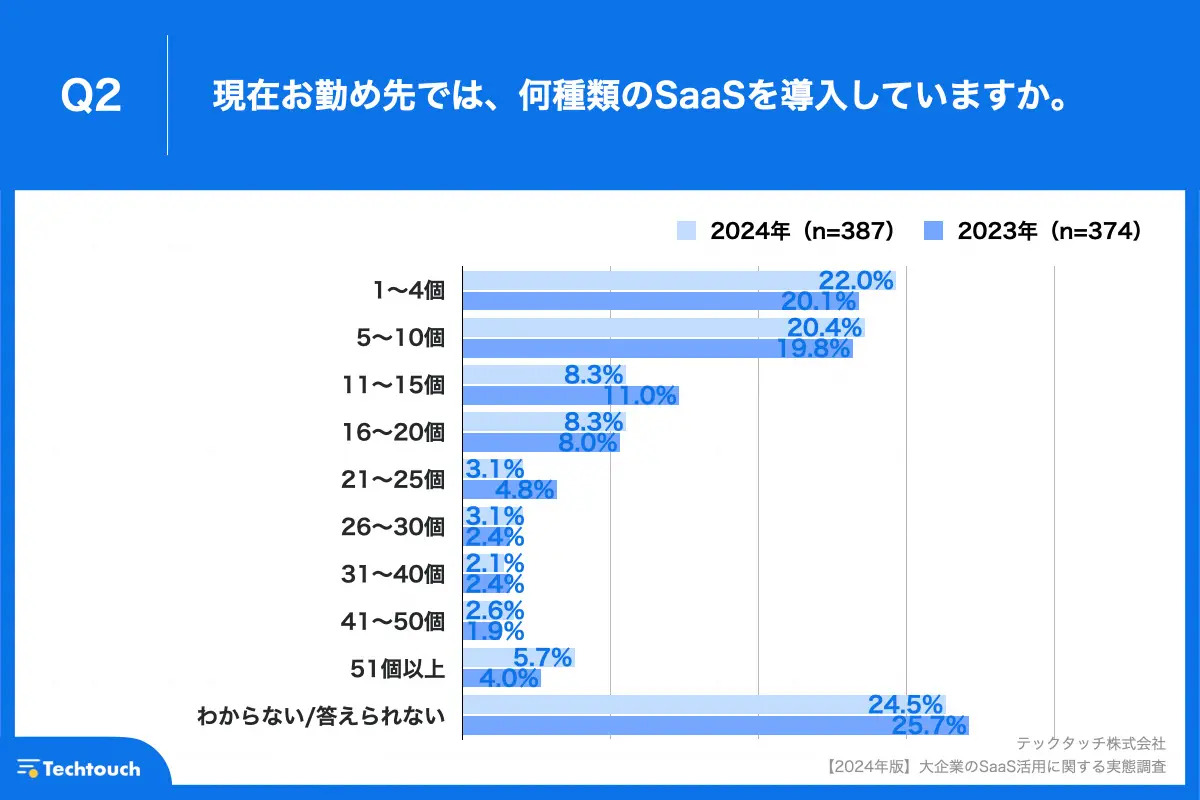 Q2.現在お勤め先では、何種類のSaaSを導入していますか。