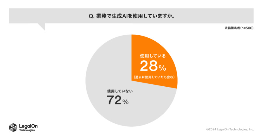業務で生成AIを使用していますか。