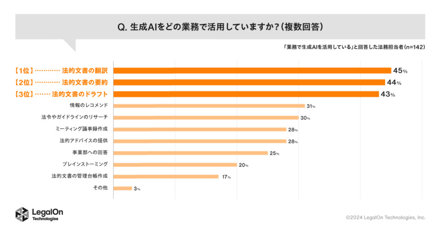 生成AIをどの業務で活用していますか？