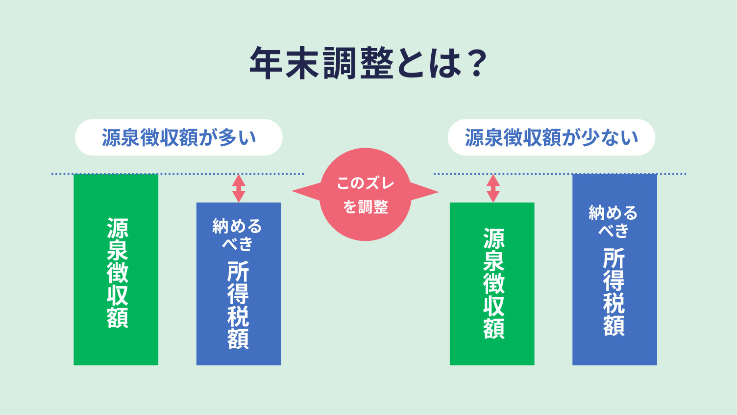年末調整とは