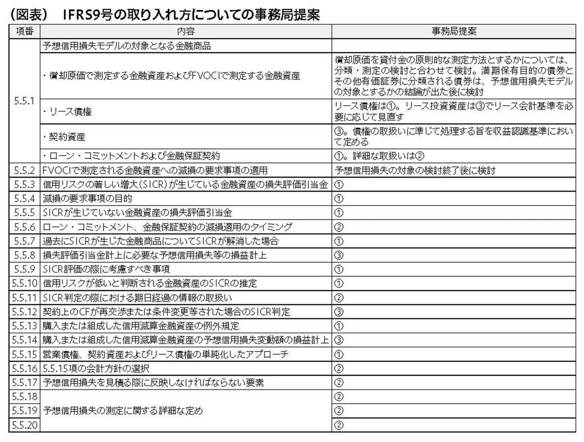 IFRS9号の取り入れ方