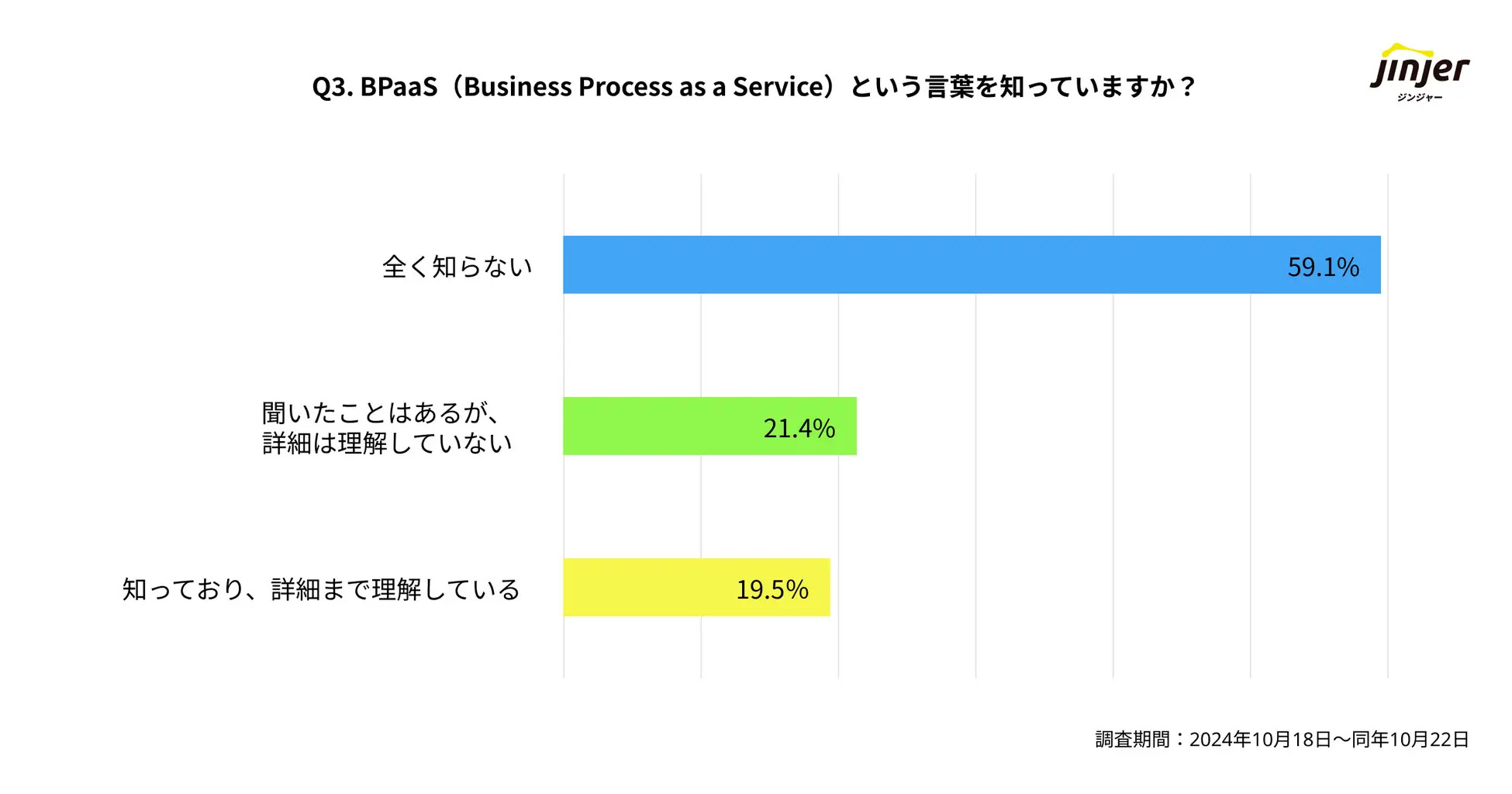 BPaaSを詳しく理解しているのは、全体の約20％にとどまるという結果に