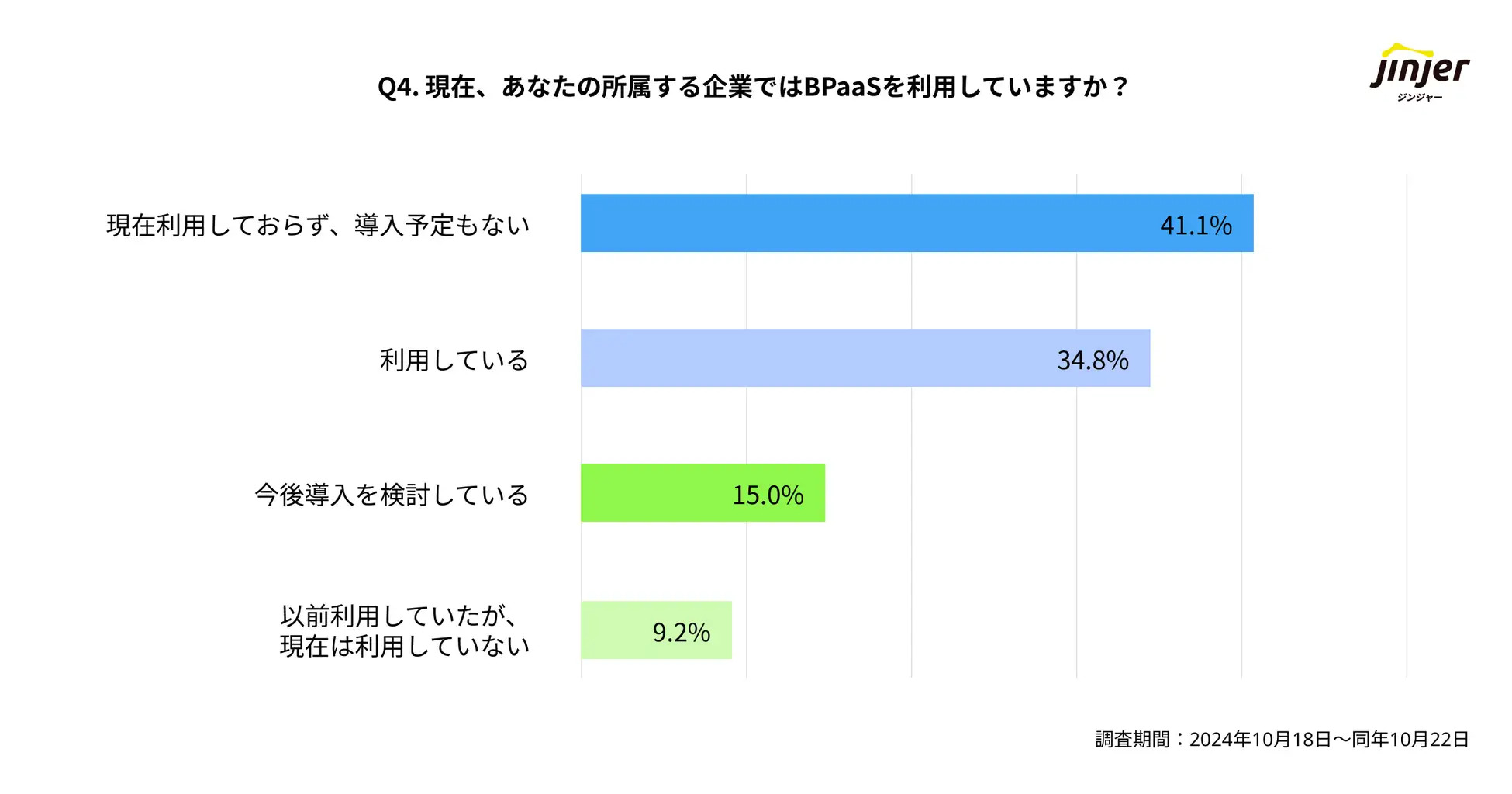 約50％の企業がBPaaSを「利用している」または「今後導入を検討している」と回答。