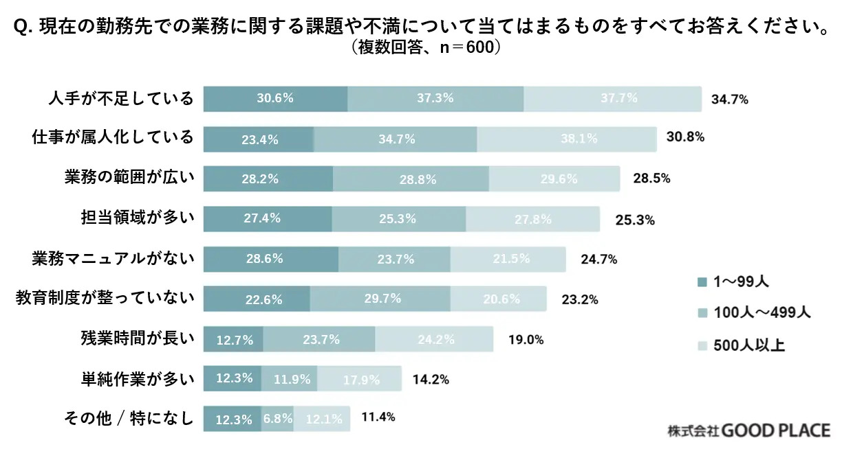バックオフィス業務の担当者が抱える課題