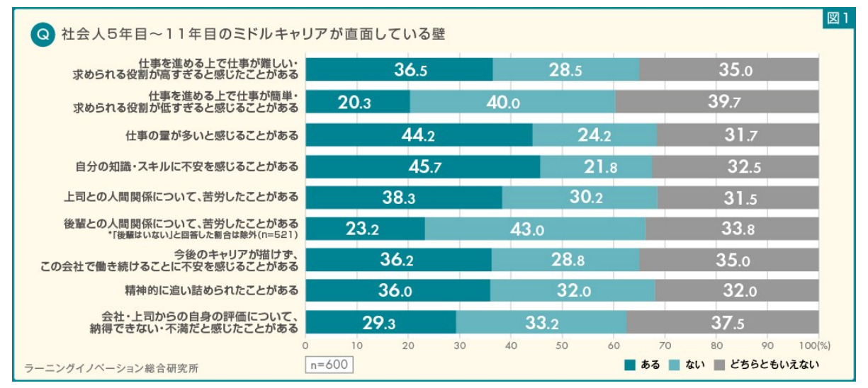 直面する壁 自分の知識・スキルへの不安