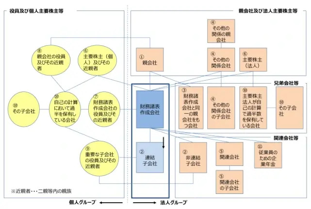 関連当事者の範囲