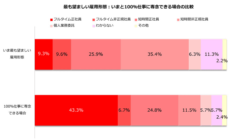 最も望ましい雇用形態