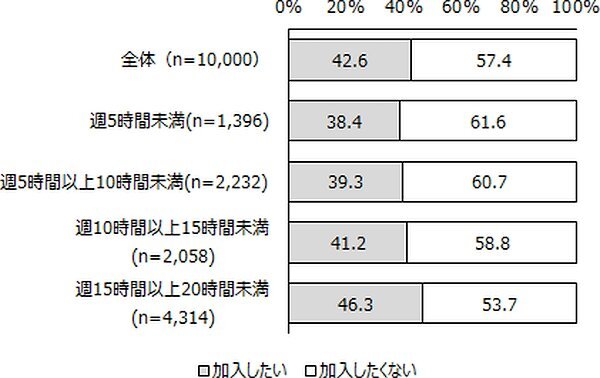 雇用保険加入したい/したくない