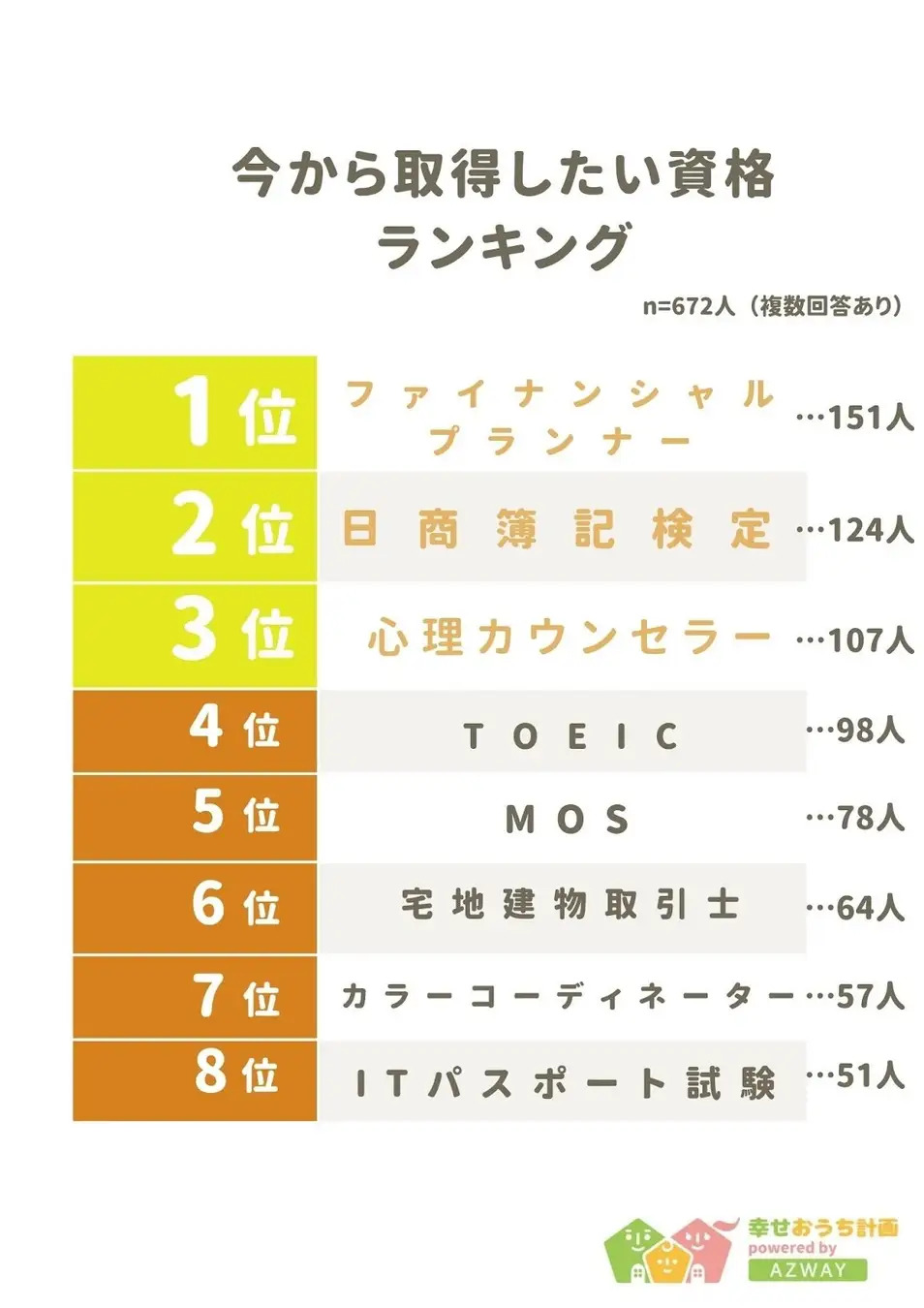 今から取得したい資格ランキング