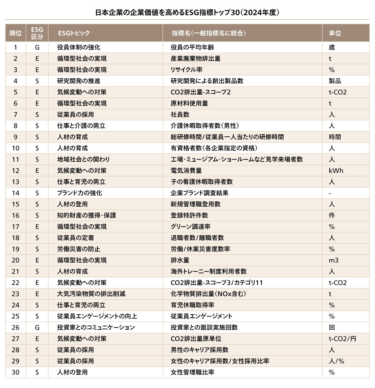 今回の分析調査で新たにESG指標トップ30にランクインした指標