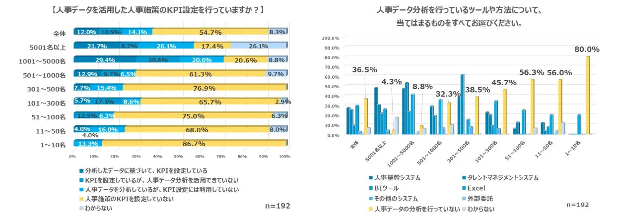 人事データを活用した人事施策のKPIをしていますか