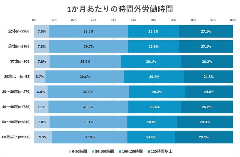 各事案について評価期間における1か月あたりの時間外労働時間（平均）を算出し、集計