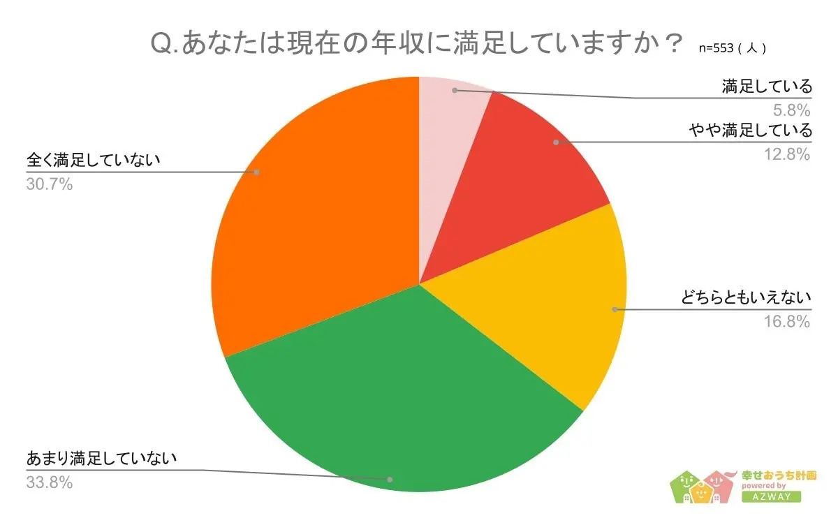 現在の年収に満足しているか