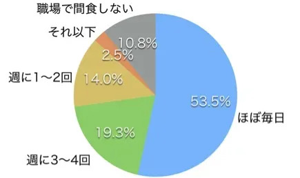 Q. 普段職場で間食をしますか？
