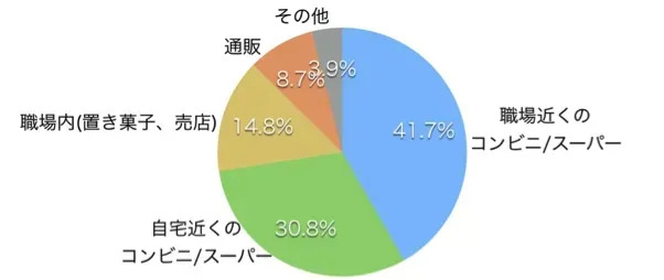 Q. 職場で食べる間食を最も購入している場所はどこですか？