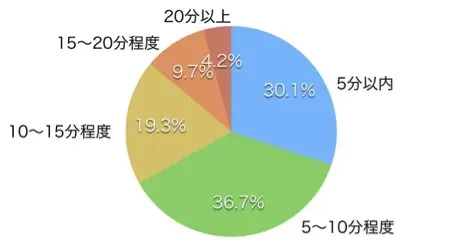 Q. 1回あたりの間食の購入にどれくらいの時間をかけていますか？