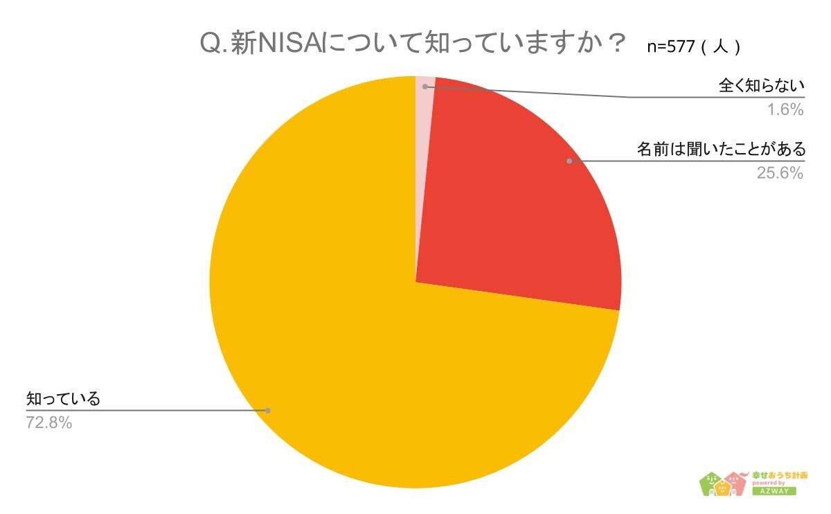 新NISAについて知っていますか？