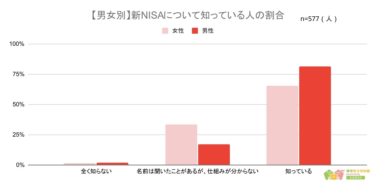 【男女別】新NISAについて知っている人の割合