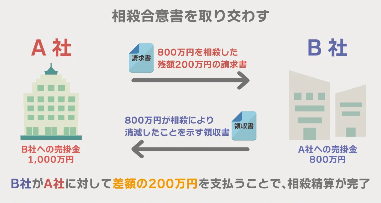 相殺合意書を取り交わす