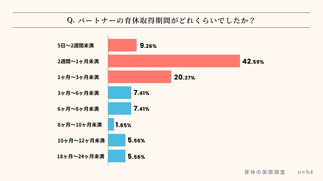 パートナーの育休取得期間