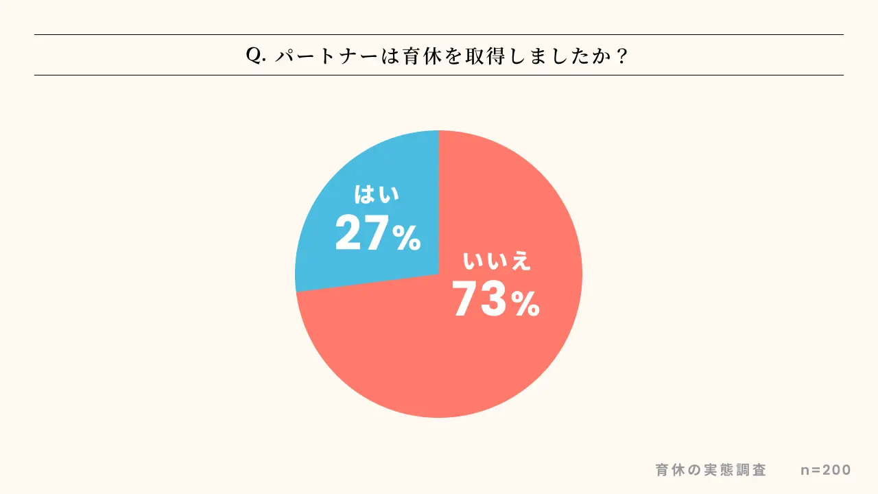 パートナーの育休取得について