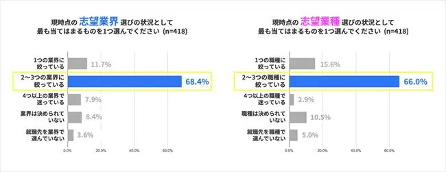 志望業界・職種の選定状況