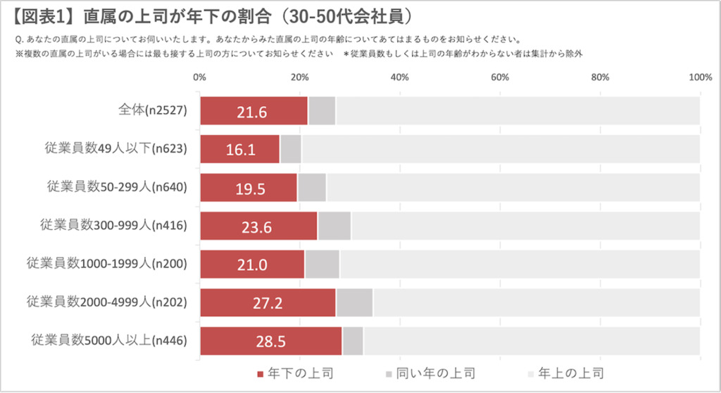 年下の上司に聞く、年上の部下へのマネジメント調査