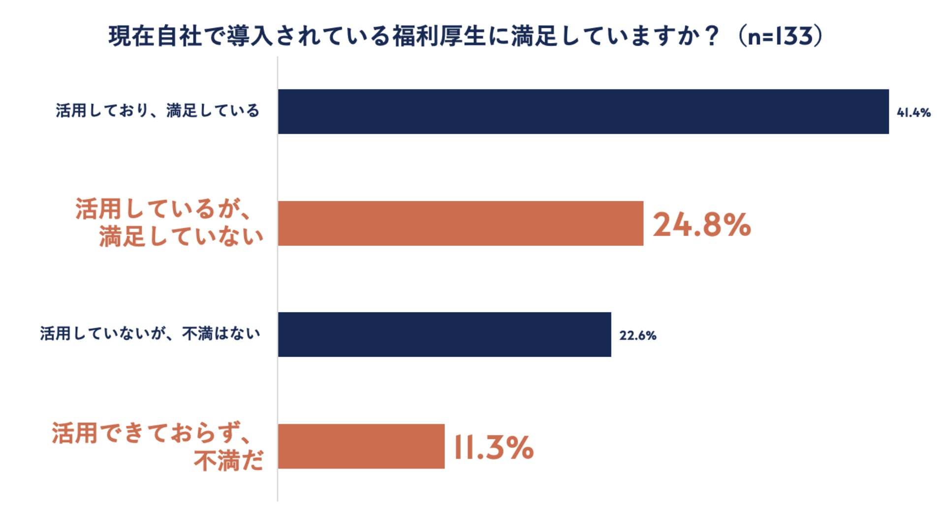 「現在自社で導入されている福利厚生に満足していますか？」というアンケート結果のグラフ画像