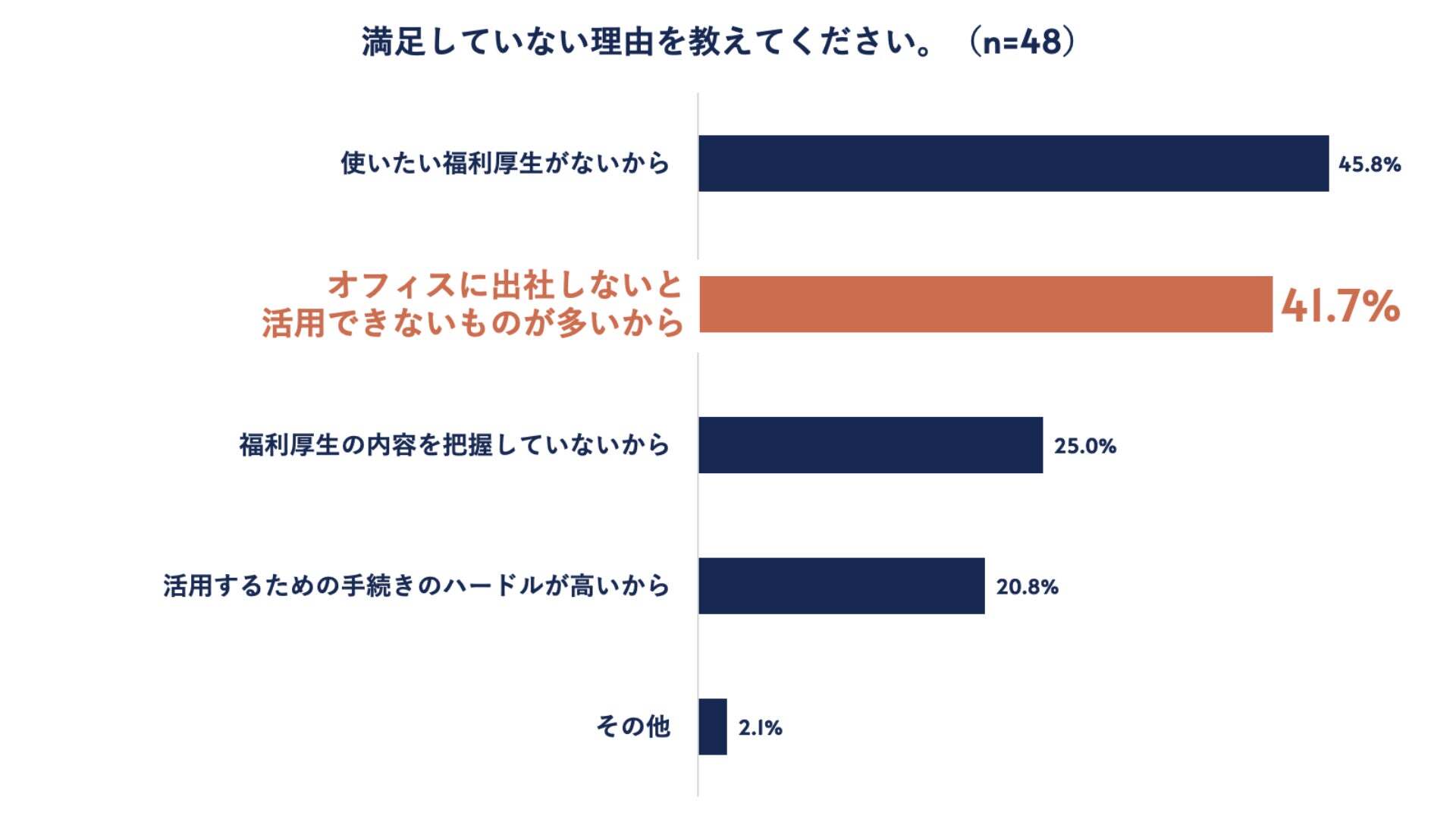 「満足していない理由を教えてください」というアンケート結果のグラフ画像