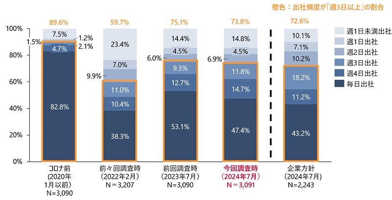 調査時点での出社の頻度