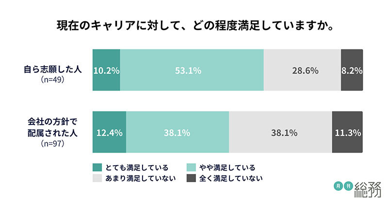 現在のキャリアに対してどの程度満足しているか