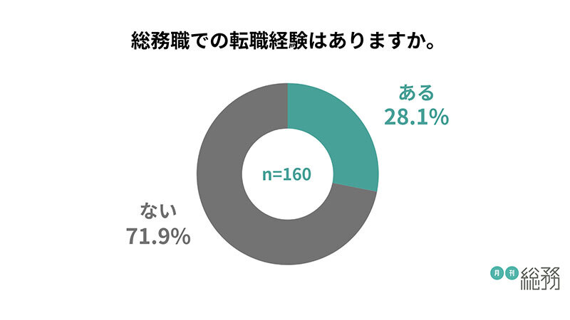 総務職として転職経験があるか