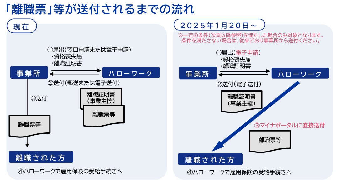 離職票受け取りの流れ