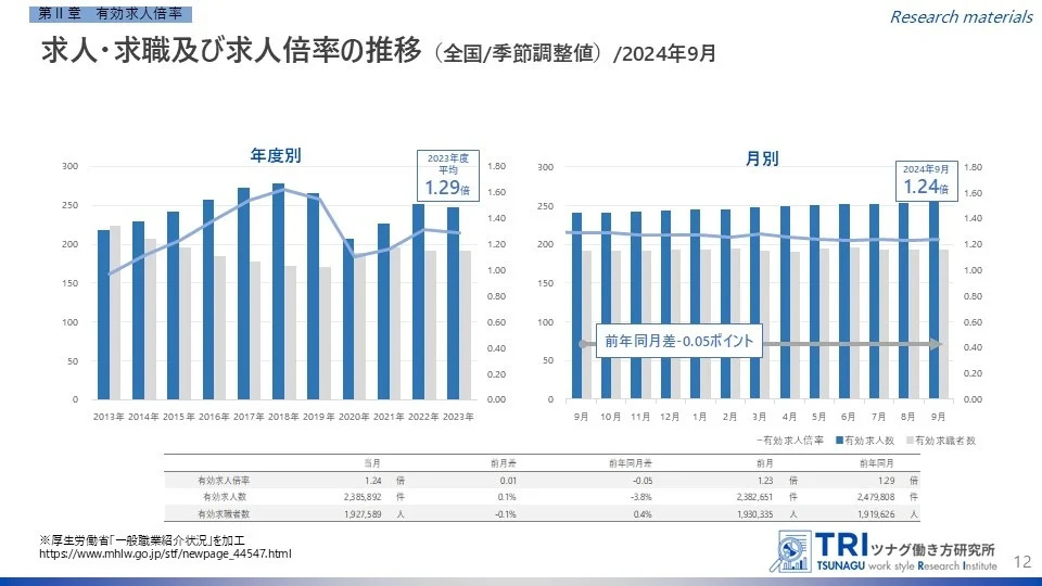 求人求職及び求人倍率の推移