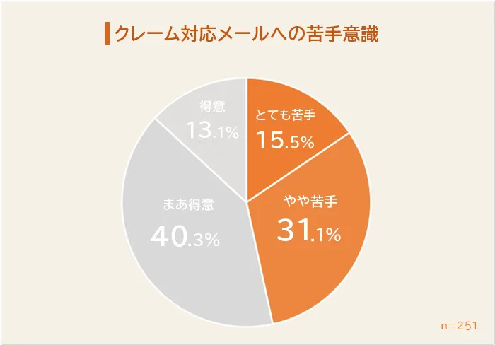 クレーム対応メールが苦手