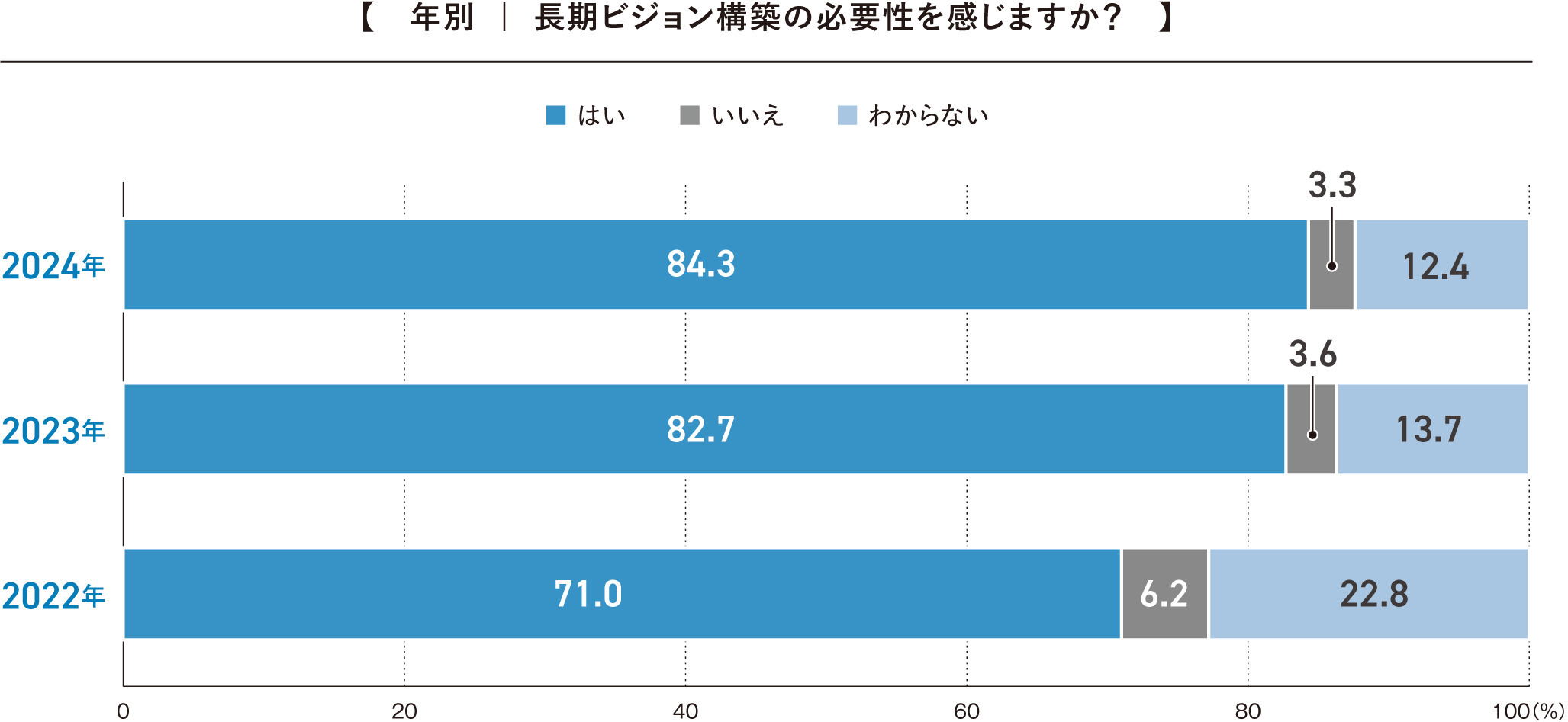 長期ビジョン構築の必要性を感じますか？