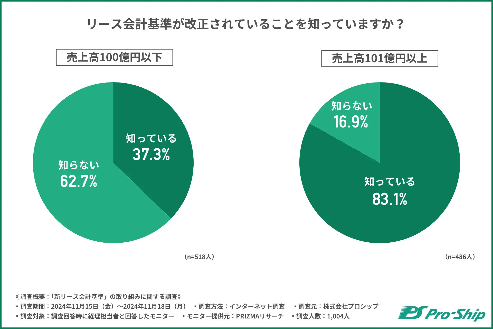 リース会計基準が改正されていることを知っていますか