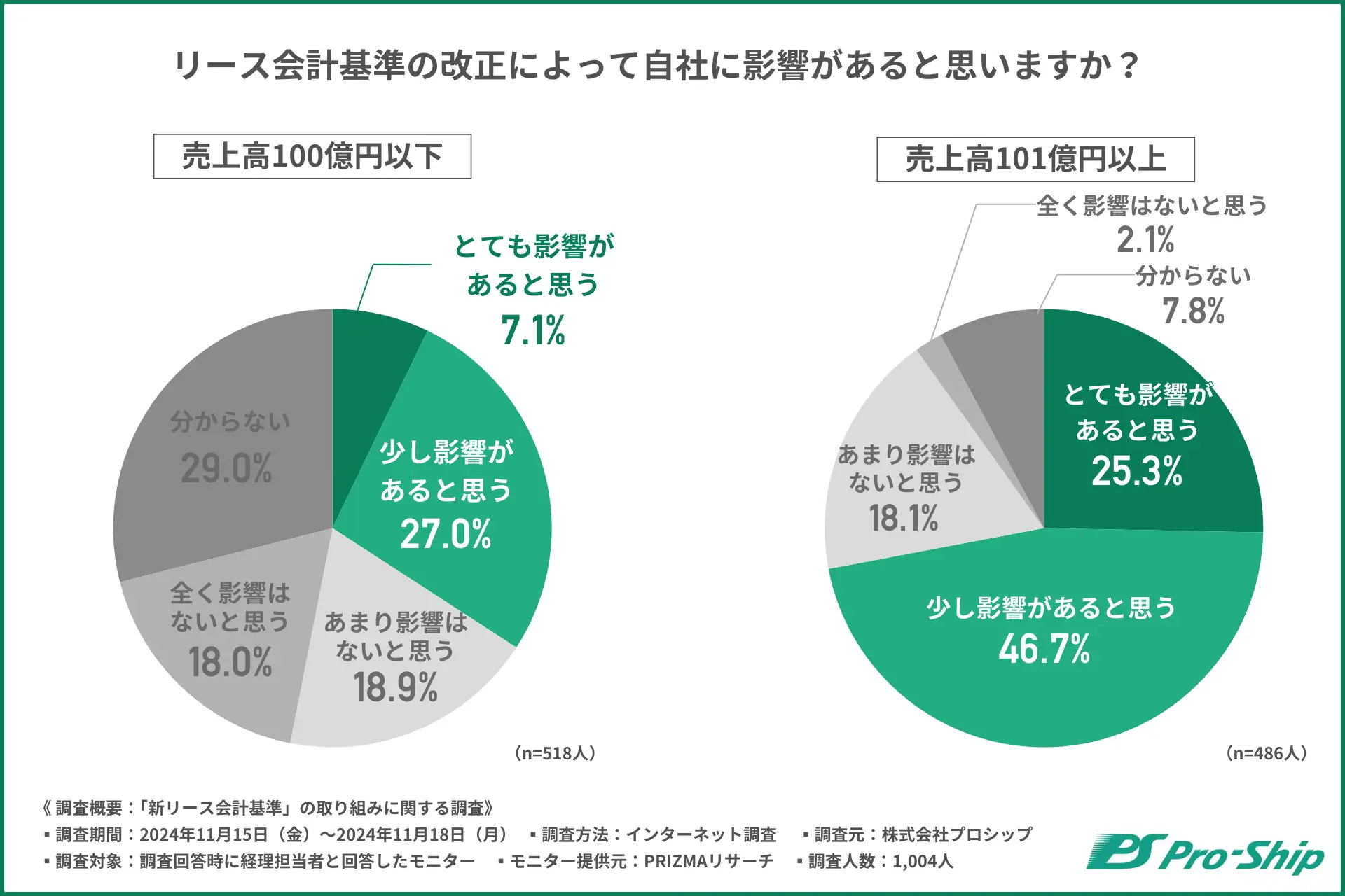 新リース会計基準による影響