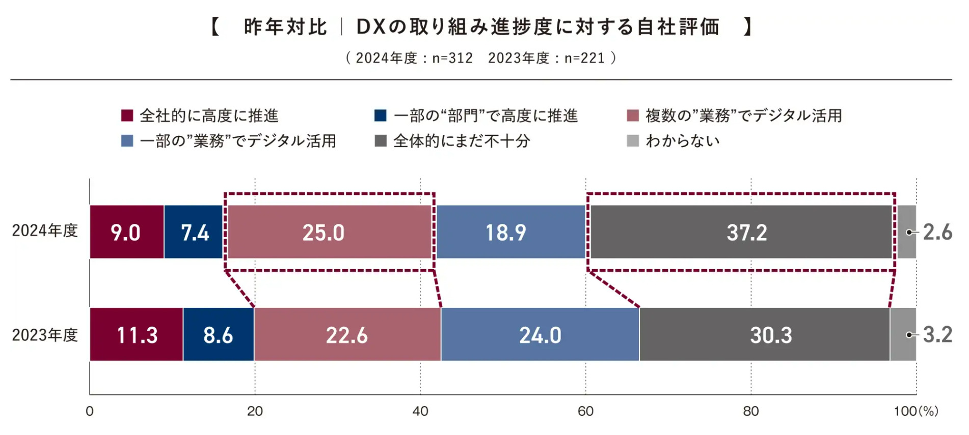 　DXの取り組み進捗度に対する自社評価