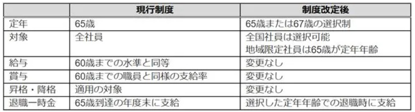 「67歳選択定年制度」